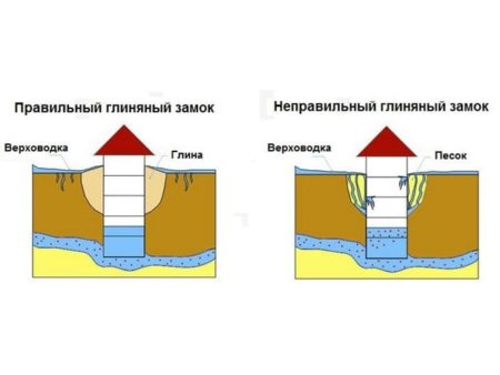 глиняный замок для фундамента частного дома